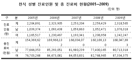 천식 환자, 5년 간 진료비 연평균 2.3% 증가