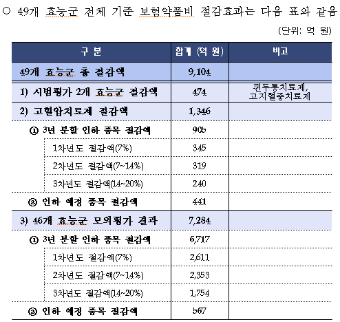 기등재약 신속정비, 제약 매출 9천억 감소 예상
