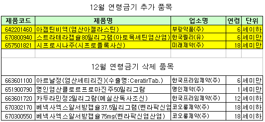 '스트라테라캡슐80mg' 등 3품목 연령금기약 추가