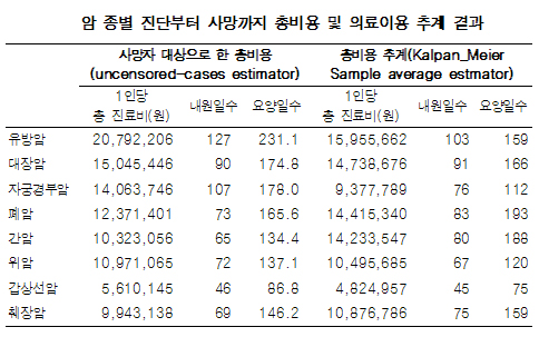 암 질환 총진료비 유방암 1600만원 소요 '최고'