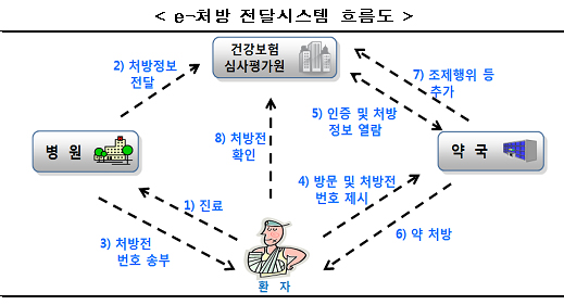 바코드 처방·키오스크 재편…처방전 보관부담 해소