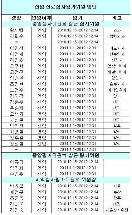 심평원 상근심사위원에 의사 23명·약사 3명