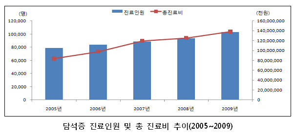 담석증, 5년간 연평균 진료비 14% 증가