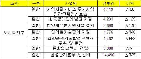 A형간염 예산 통째삭감…예방접종 지원비도 축소
