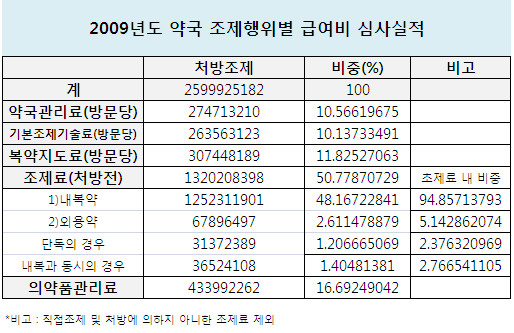 약국 조제료 1조3200억원·약 관리료 4339억원