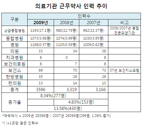 병원약사 수 3596명…종병 1곳당 3.98명 근무