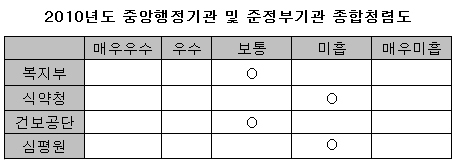 청렴도, 복지부·공단-보통, 식약청·심평원-미흡