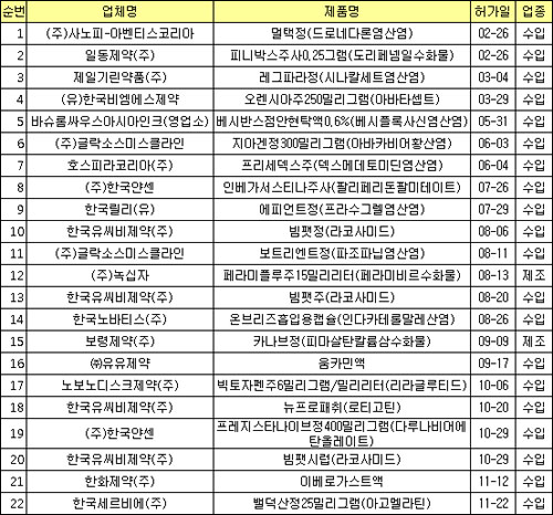 올해 신약 22개 허가…국내 제약사 신약 2개뿐