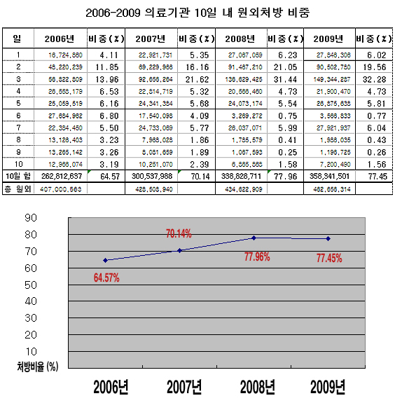 병의원 처방일수 짧아진다…10일 이하 4년새 13%↑