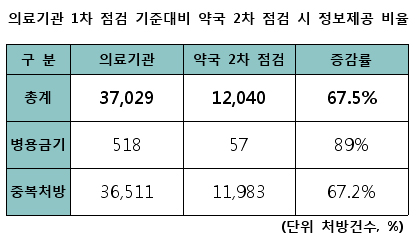 "환자 59%, 일반약 DUR 신상확인 거부"…보완책 시급