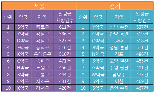 서울-대형병원 문전, 경기-클리닉센터 약국 강세