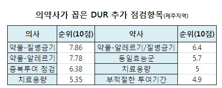 "일반약 DUR, 대기시간 증가·환자관계 악화 고민"