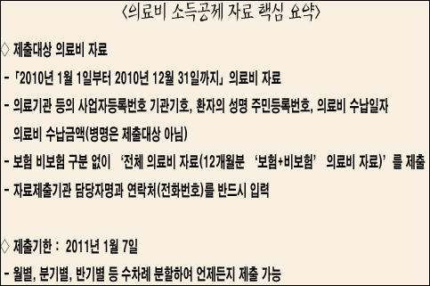 "병의원·약국 연말정산 자료제출 이렇게 하세요"