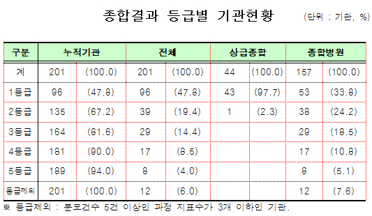 상급종합 98%, 뇌졸중 1등급…종합병원 34%에 그쳐