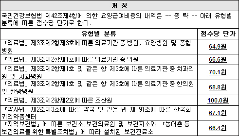상대가치 점수당 단가 의원 66.6원-약국 67.1원