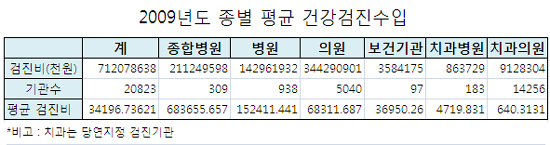 지난해 의료기관 건강검진 급여매출 7120억원