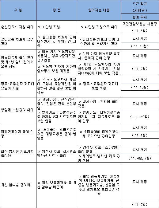 당뇨약 3제요법까지 급여인정…내년 7월부터
