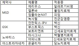 내년 외자 신약 10개…블록버스터 없이 '고만고만'