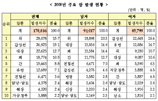 국내 암환자 70만명 돌파…59% 5년이상 생존
