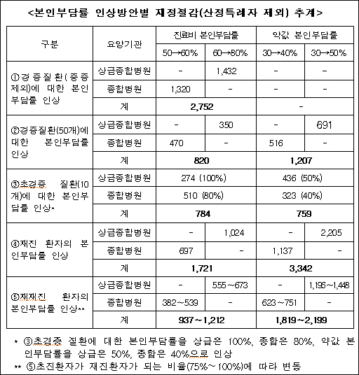 대형병원 외래 초경증 진료비 100%-약값 60% 자부담