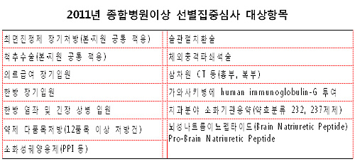 내년 종합병원 12종 이상 약제 다품목처방 집중심사