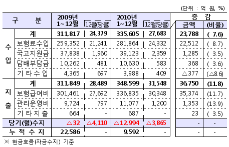 공단, 지난해 1조3000억 적자…수지불균형 탓