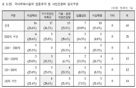 제약 "우수인력 확보 목마르다"…연구직에 관심