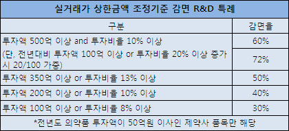 약가인하 감면 매년 2월 신청…외자사 본사투자 제외