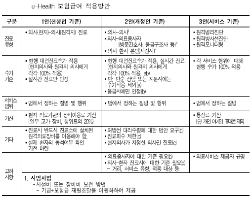 "u-헬스 급여시 기준따라 '수가+가산' 적용해야"