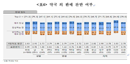 소비자 70% "약국 문닫아 불편…슈퍼판매 찬성"