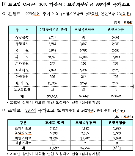 토요진료 가산시, 진찰료 995억-조제료 336억 필요