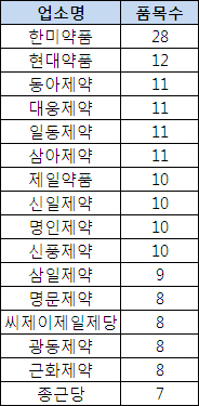 생동인정품목 한미 '최다'…대조품목은 '크레스토'