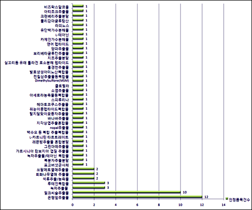 건기식 원료 다양…은행잎·밀크씨슬 등 두각