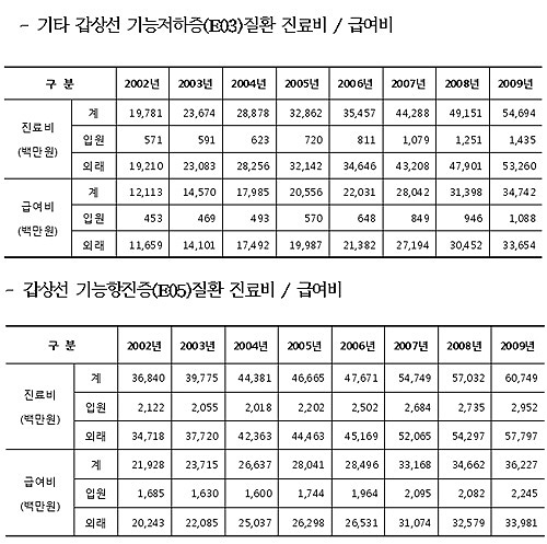 갑상선 기능저하증 급여비 연평균 16.2% 증가