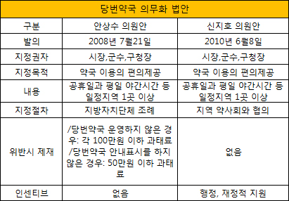 "당번약국 불이행시 패널티 수용…인센티브 안된다"