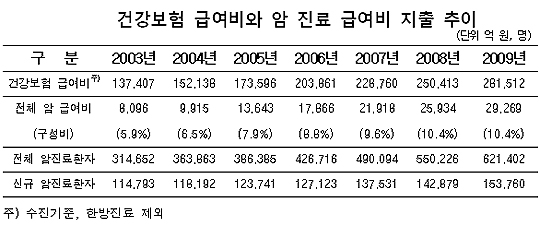 암 질환 급여비 3조 육박…9년새 3.6배 '껑충'