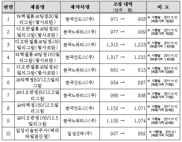 디오반 등 발사르탄제 7% 약가인하…11월 시행