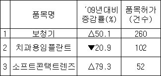 보청기 등 개인맞춤형 의료기기 증가 추세
