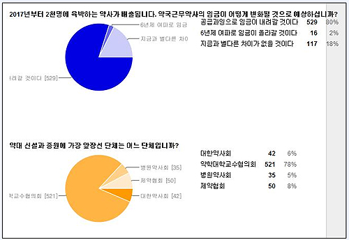 약사 80% "2017년 약사 무더기 배출되면 임금 하락"