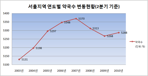 '약국 탈서울 현상 가속'…개국 5000명선 붕괴
