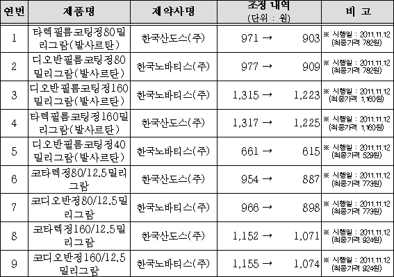 디오반, 잘못 설계된 제도에 가격인하 충격 완화