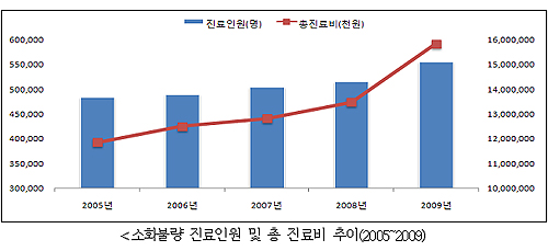 소화불량 진료비 연평균 7.6% 증가…겨울철 악화
