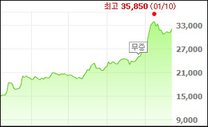 보령제약, 신약 '카나브' 효과로 주가 고공비행