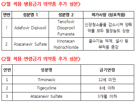 병용·연령금기 성분 추가…2월부터 심사 조정