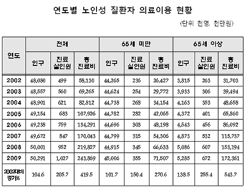 치매질환 총진료비 6211억원…8년새 11배 폭증
