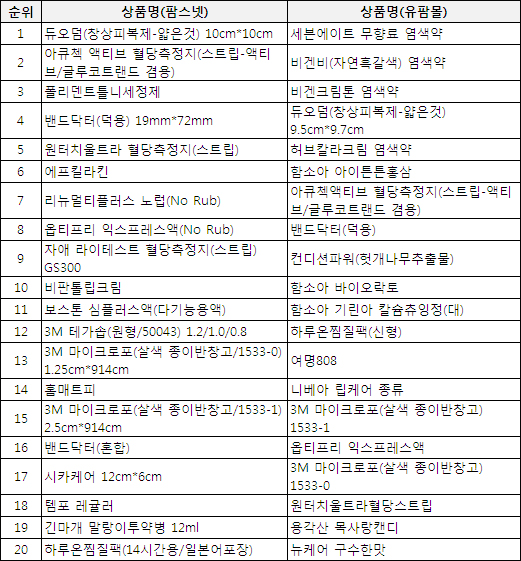 경영다각화 품목 상처치유밴드·염색약 '주목'