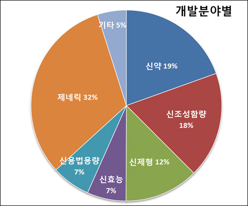 국내사 '화합물·개량신약·고령환자용'에 관심 집중