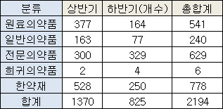 지난해 의약품 2194품목 자진취하