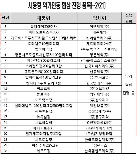 사용량 급증한 약제 57개 품목 약가인하 '임박'
