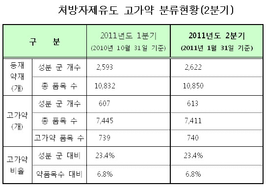 처방 자제 고가약서 '미카르디스플러스' 제외
